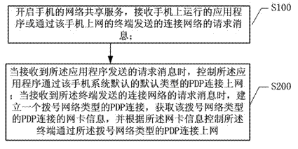 Mobile phone network shared service-based network connection method and mobile phone