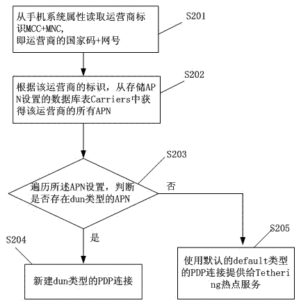 Mobile phone network shared service-based network connection method and mobile phone