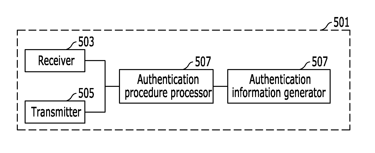 Method for user terminal authentication and authentication server and user terminal thereof