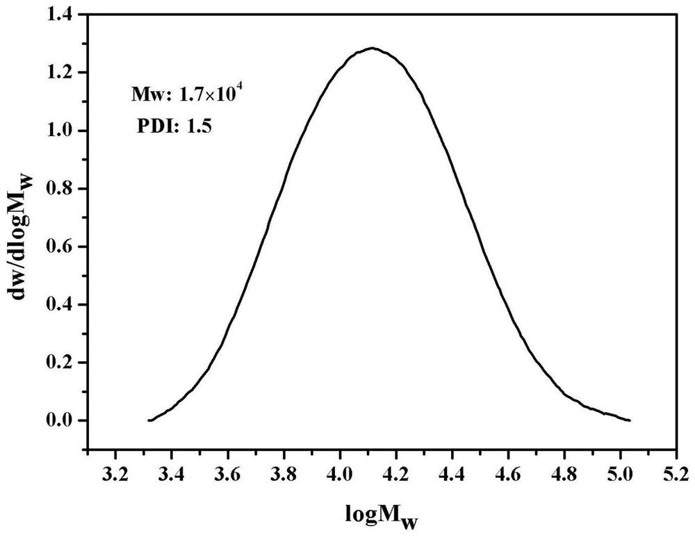 A kind of propylene-conjugated diene copolymer and preparation method thereof