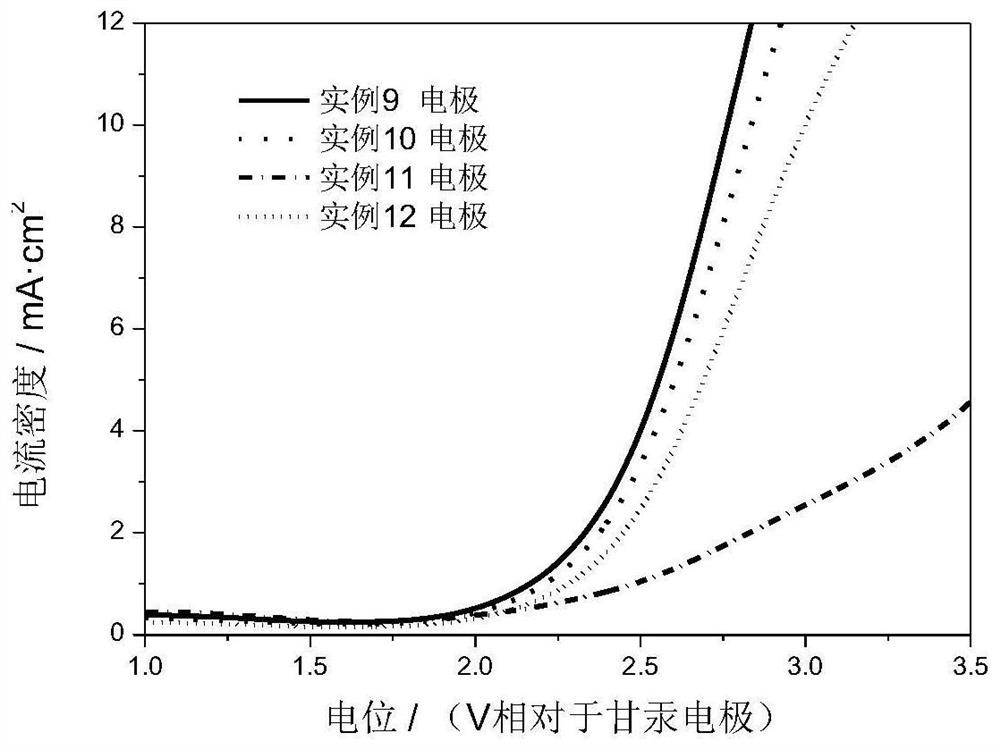 A kind of titanium-based sn-sb-ce oxide electrode and its preparation method and application