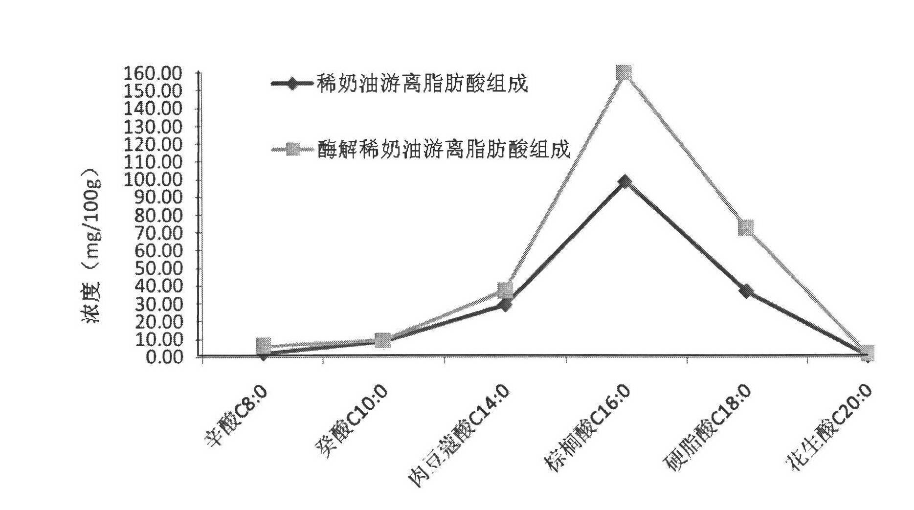 Butter fat enzymolysis product and preparation method and application thereof