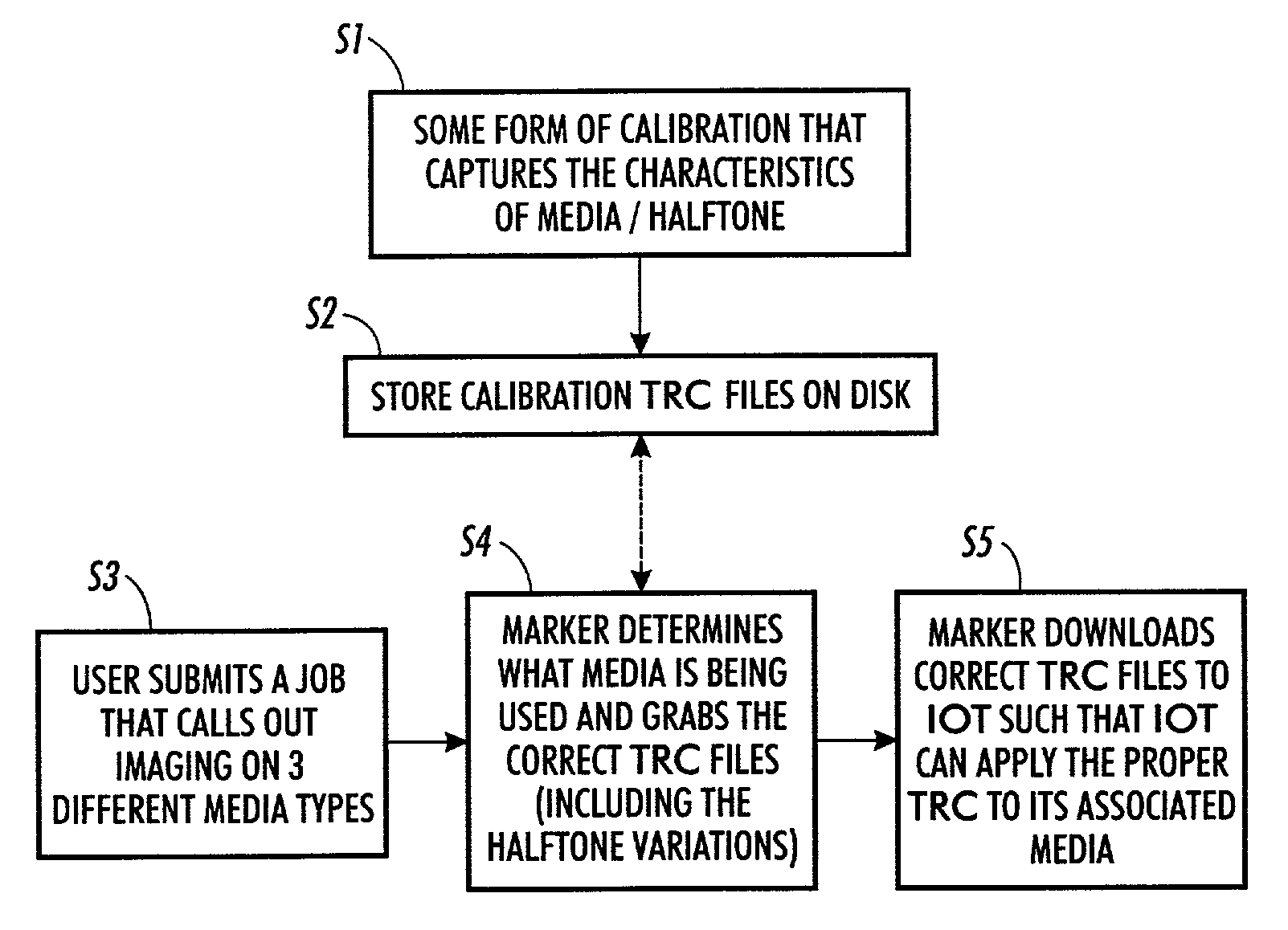 Method and system of individualizing tone-reproduction curves calibration and applying thereof