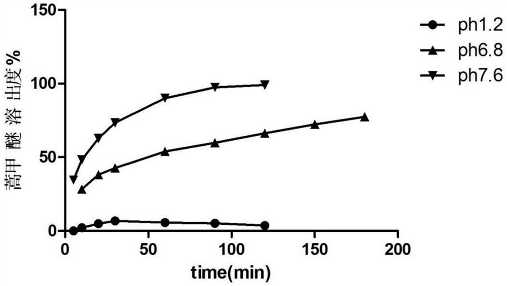 Preparation method and application of a colorectal localized drug release pharmaceutical composition and its preparation