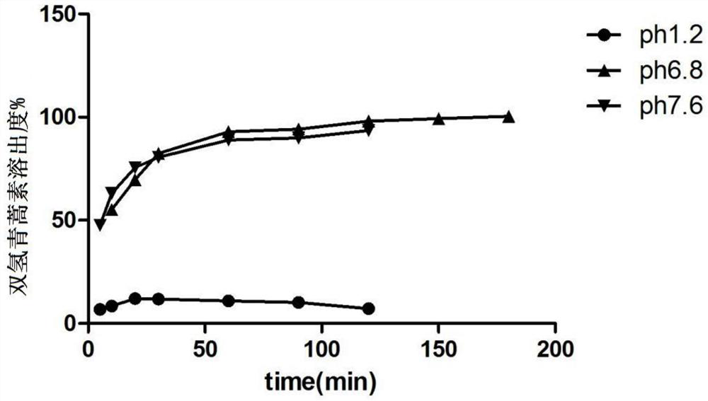 Preparation method and application of a colorectal localized drug release pharmaceutical composition and its preparation