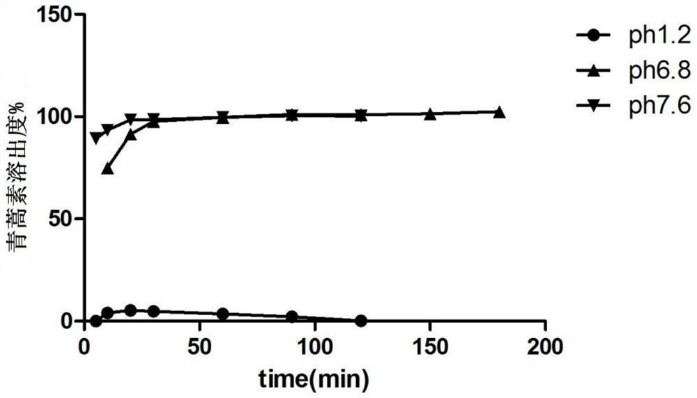 Preparation method and application of a colorectal localized drug release pharmaceutical composition and its preparation