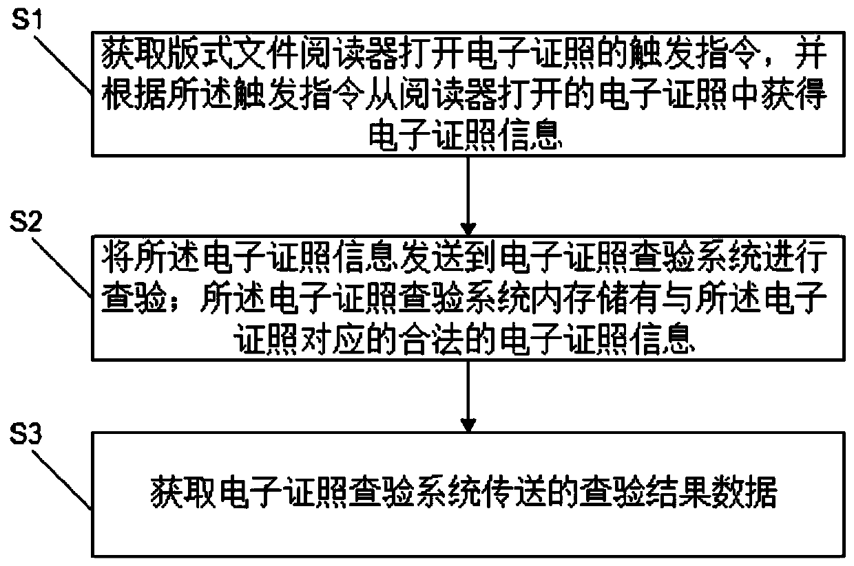 Method and system for checking electronic certificate based on layout file, and storage medium