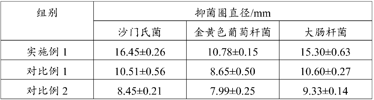 Composition capable of removing acnes, diminishing inflammation, and nourishing skin, and preparation method thereof