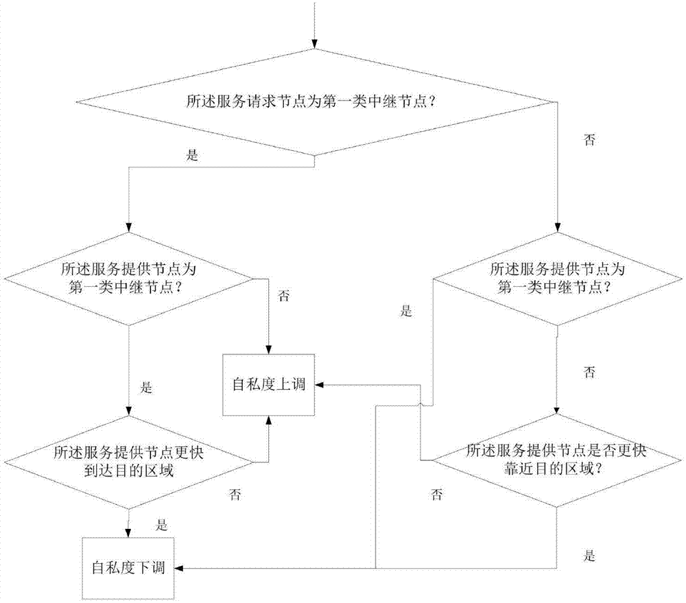 Data transmission method based on node selfish degree