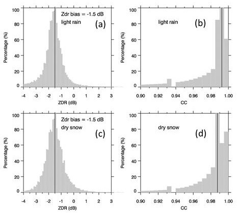 Dual-polarization weather radar data quality real-time evaluation method based on raindrop spectrum