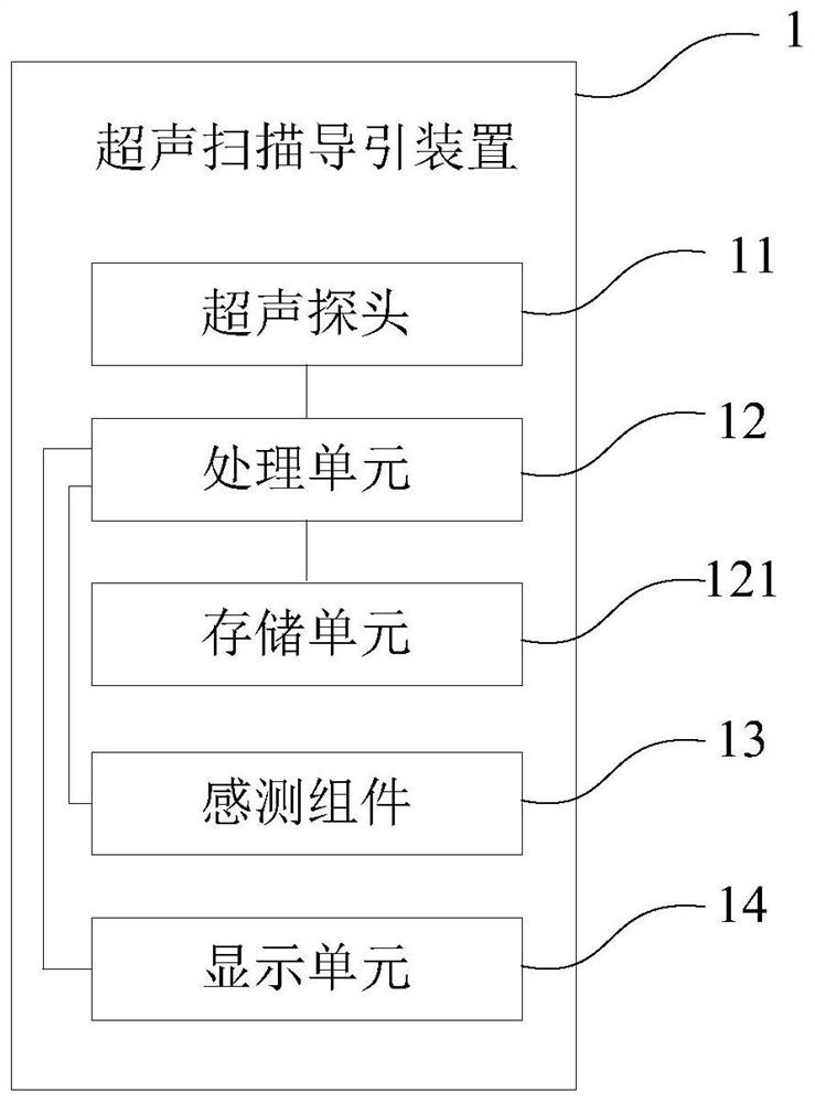 An ultrasonic scanning guidance device and an ultrasonic scanning guidance method