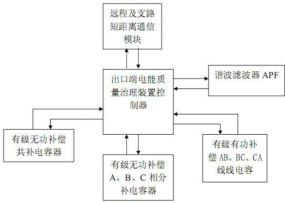 Stepped active balance and reactive compensation management device for low-voltage transformer area