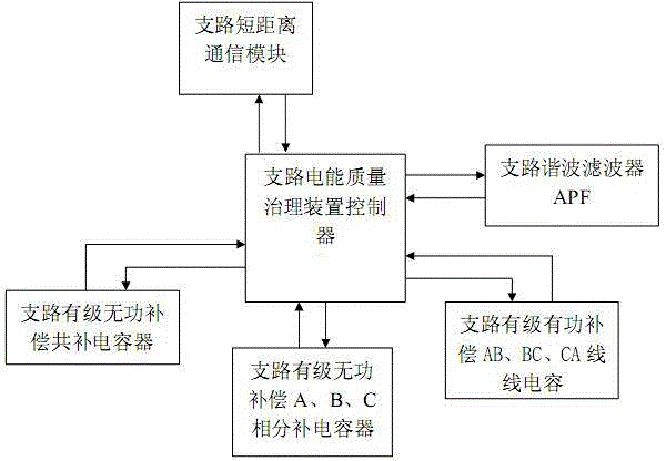 Stepped active balance and reactive compensation management device for low-voltage transformer area