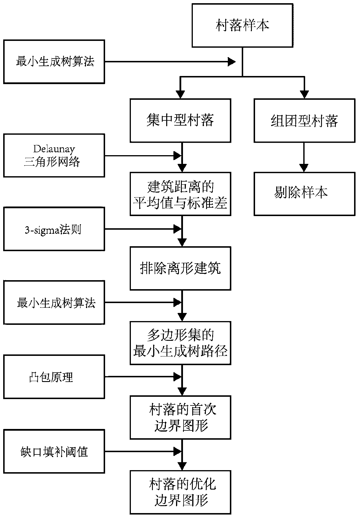 Method for solving two-dimensional boundary of centralized village based on mathematical method and programming algorithm