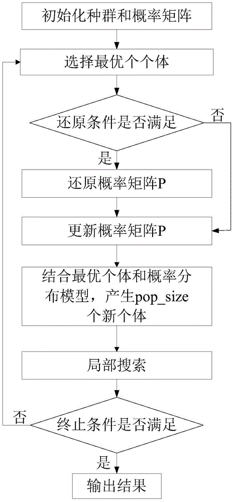 Optimized scheduling method for LCTV (Liquid Crystal Television) production and assembly process