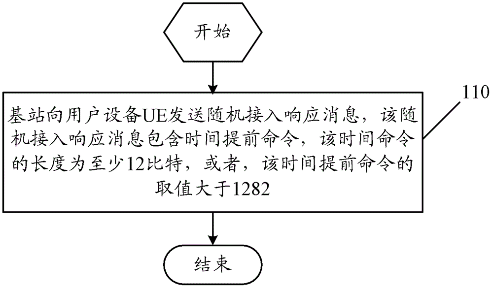 Communication methods, user equipment, base stations and communication equipment