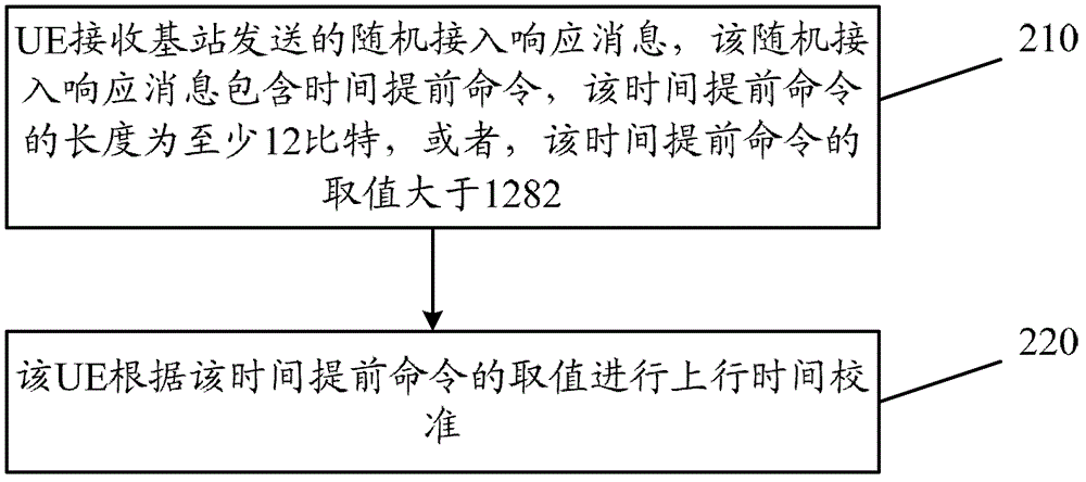 Communication methods, user equipment, base stations and communication equipment