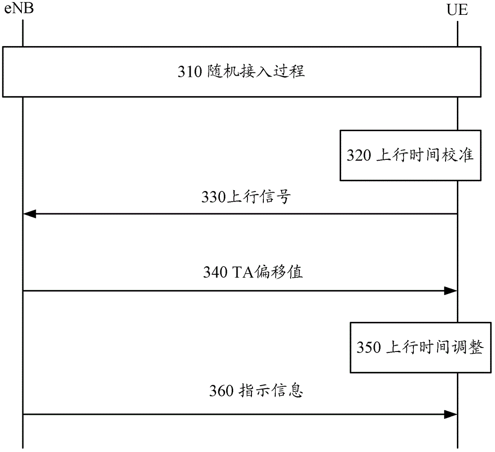 Communication methods, user equipment, base stations and communication equipment