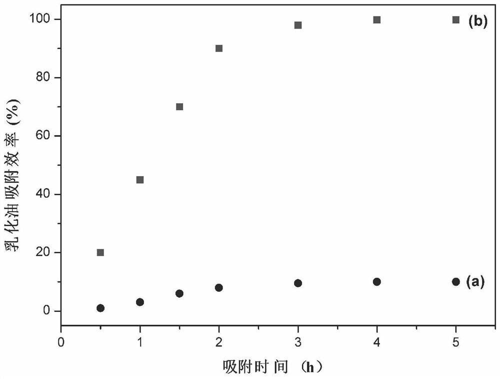 a co  <sub>2</sub> Method for treating emulsified oil wastewater with atmosphere-responsive materials