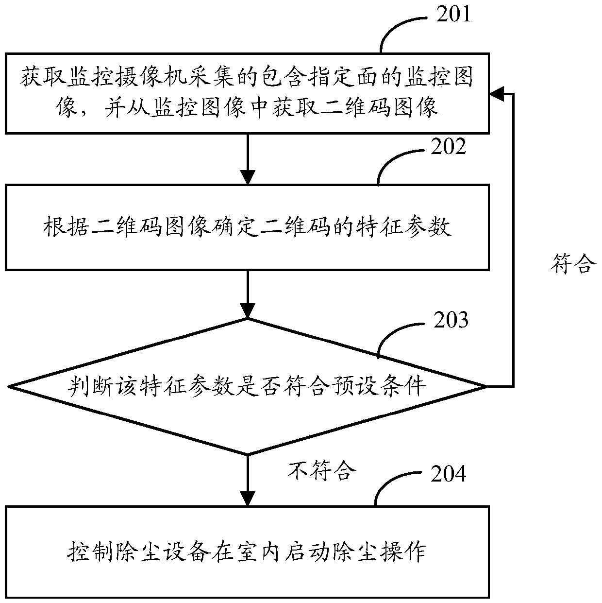 Indoor dust removal method, device and system