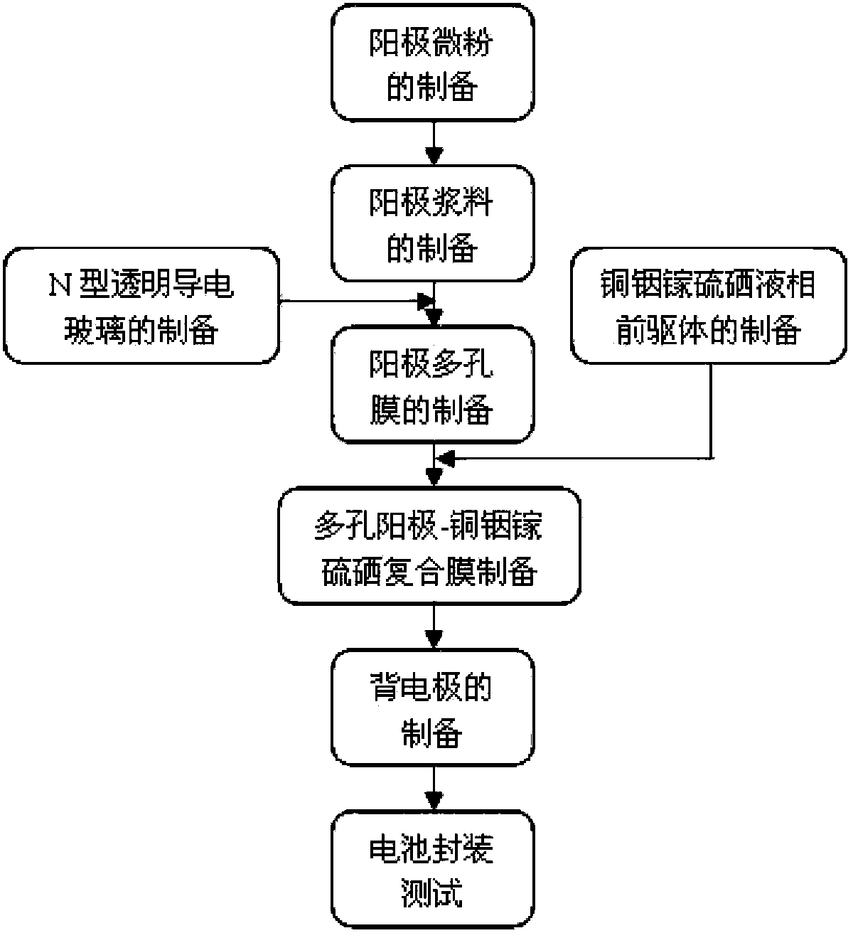 Cu-Im-Ga-S-Se-sensitized semiconductor anode solar cell and preparation method thereof