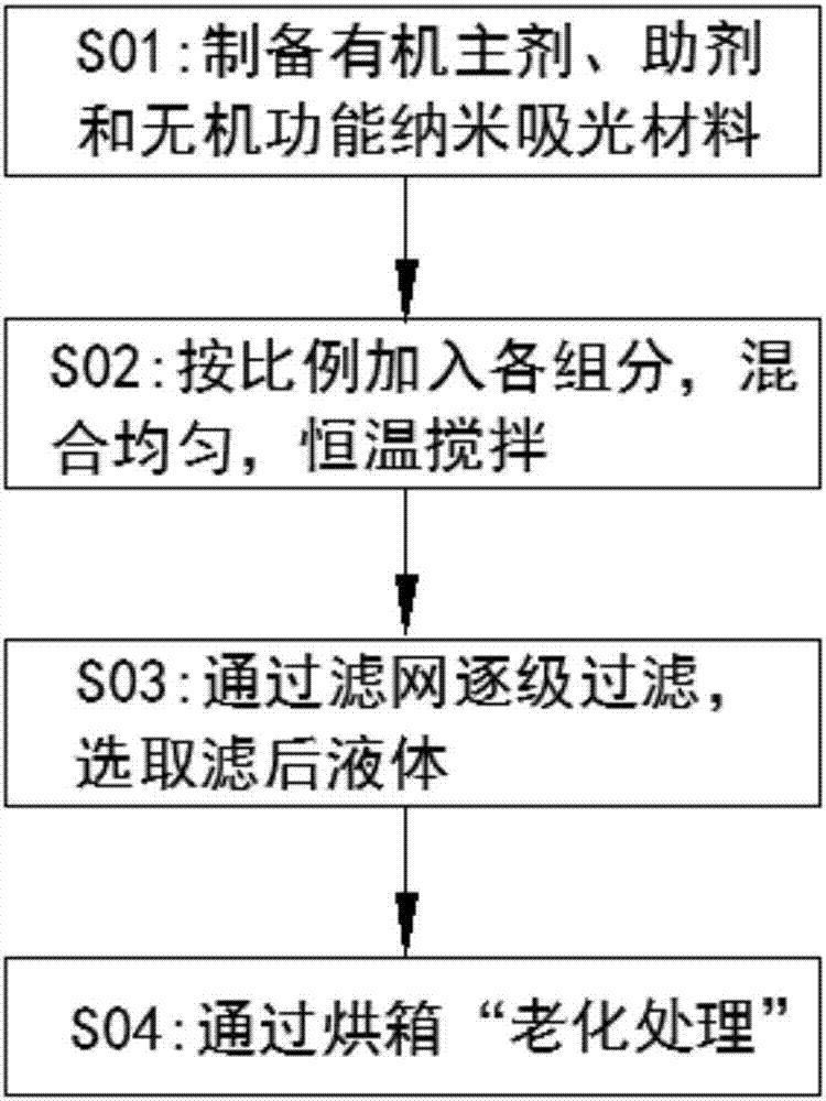 A kind of nano light-absorbing composite material and its preparation method and coating film preparation method