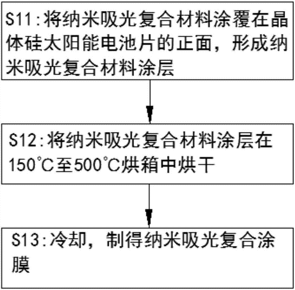 A kind of nano light-absorbing composite material and its preparation method and coating film preparation method