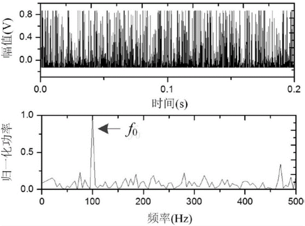 Weak signal enhancement detection method based on complementary stochastic resonance filter