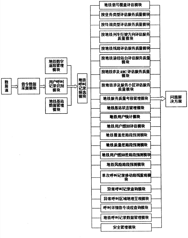Subway mobile user perception optimization and analysis method and system