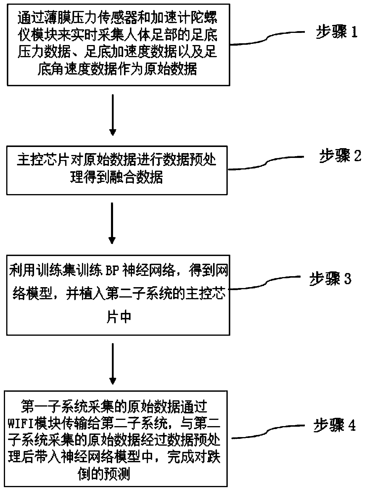 Fall detection system and method based on data fusion and BP neural network