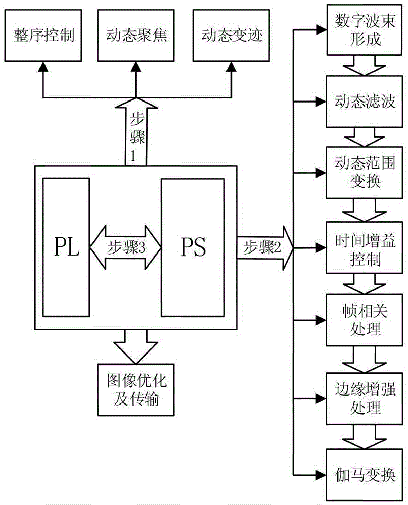 Ultrasonic imaging method based on ZYNQ FPGAs