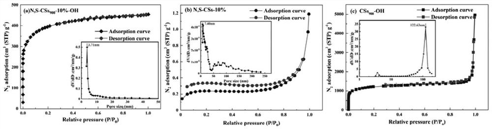 Nitrogen-sulfur double-doped porous carbon material catalyst and preparation method thereof