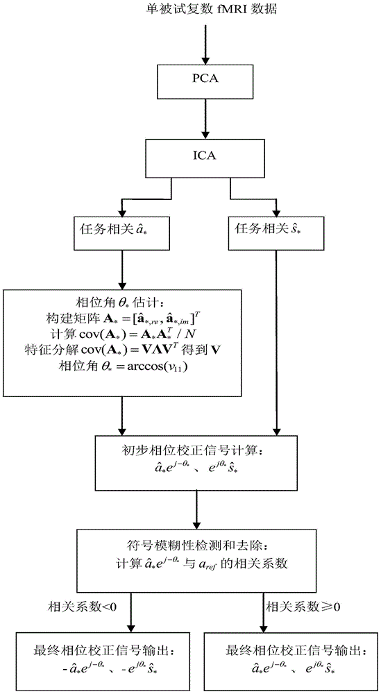 A method for phase correction of the ICA estimated component of complex fMRI data