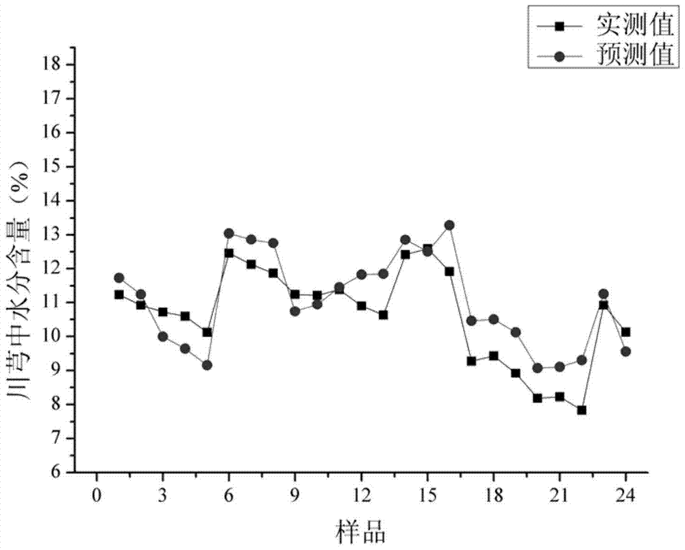 Detection method and application of Rhizoma Chuanxiong based on particle swarm least squares support vector machine algorithm