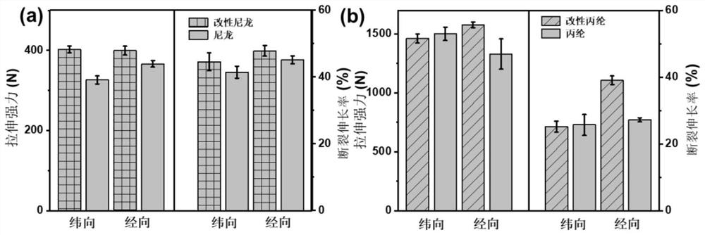 Washable antibacterial fabric and preparation method thereof