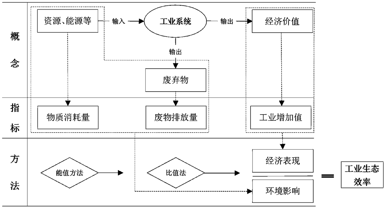 Emergy conversion type quantitative method for industrial eco-efficiency