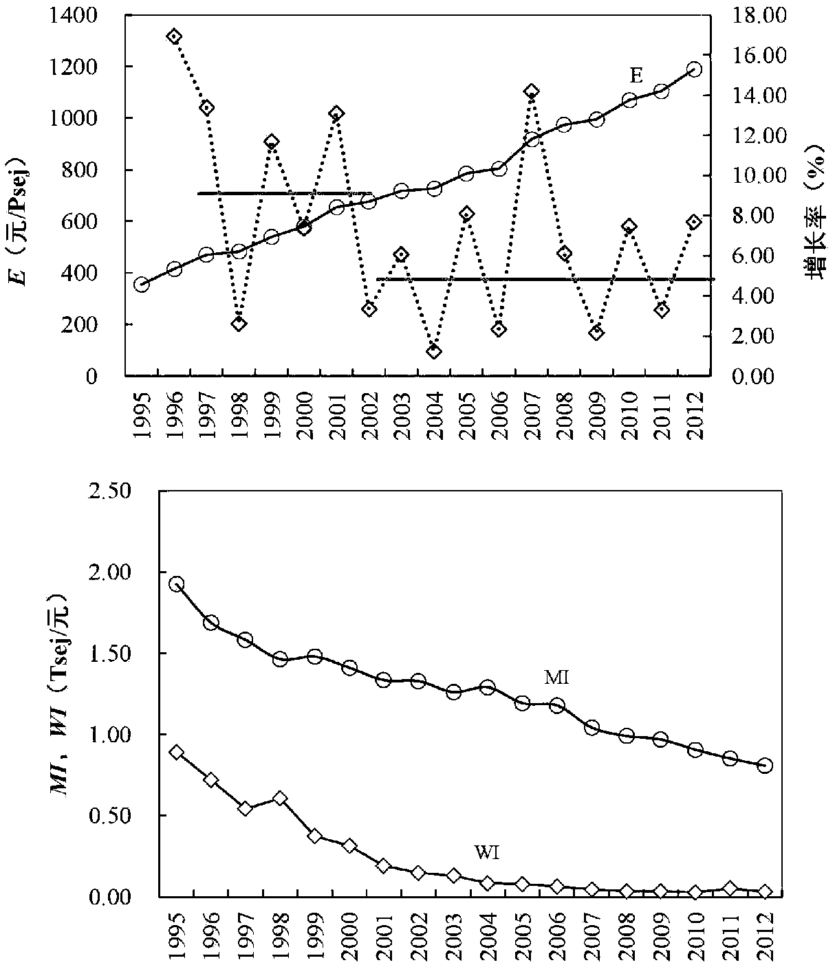 Emergy conversion type quantitative method for industrial eco-efficiency