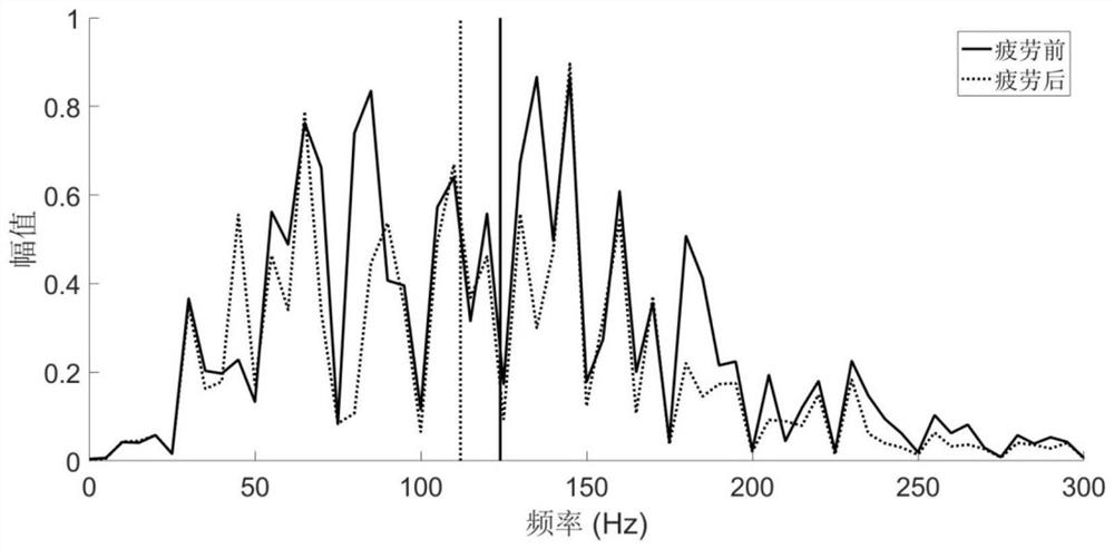 A method for muscle fatigue detection combined with surface electromyography and near-infrared spectroscopy