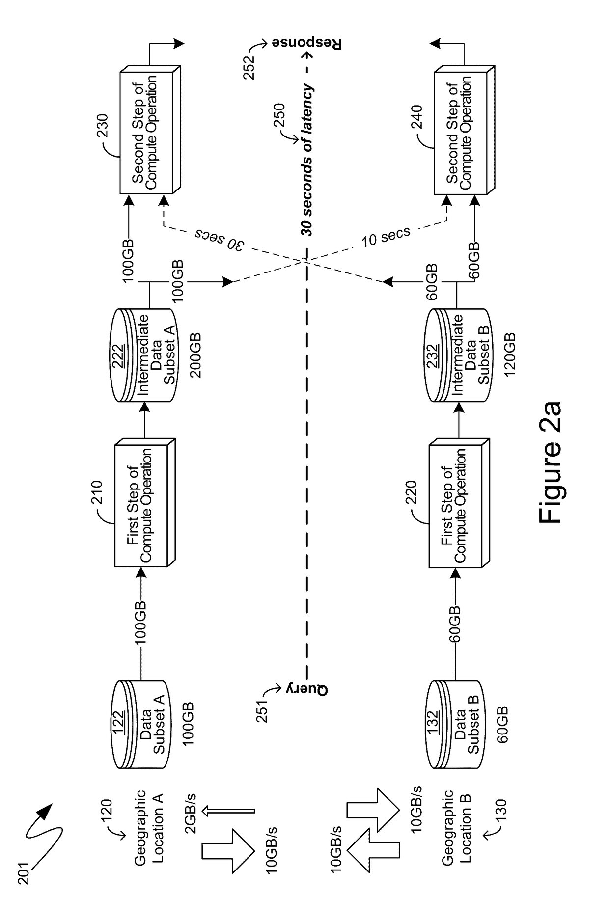 Latency reduction with pre-moving of distributed data and adaptive allocating of compute operations