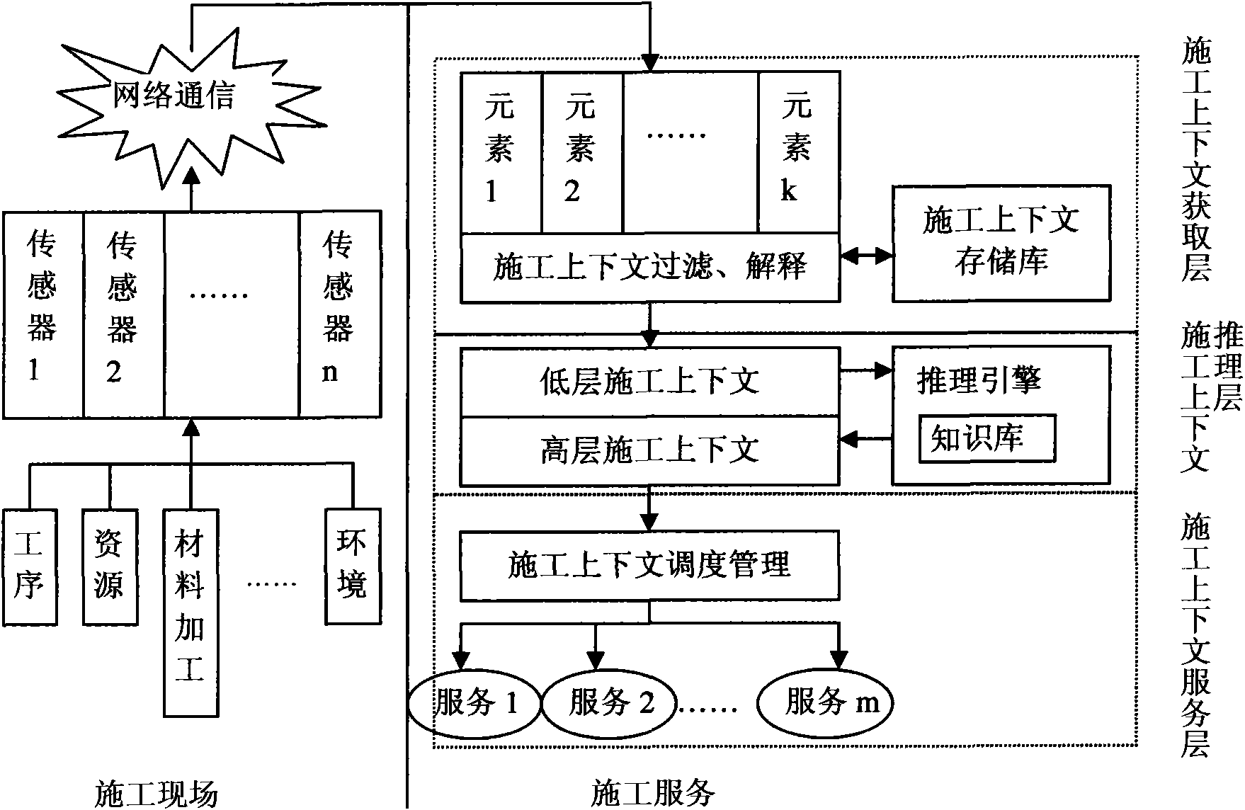 Green construction pervasive service method based on distributed-hierarchical context awareness