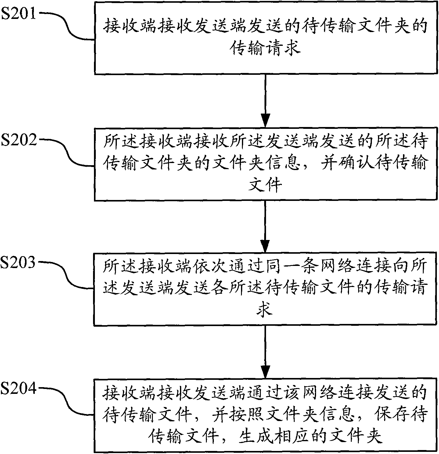 Method and equipment for transmitting folders