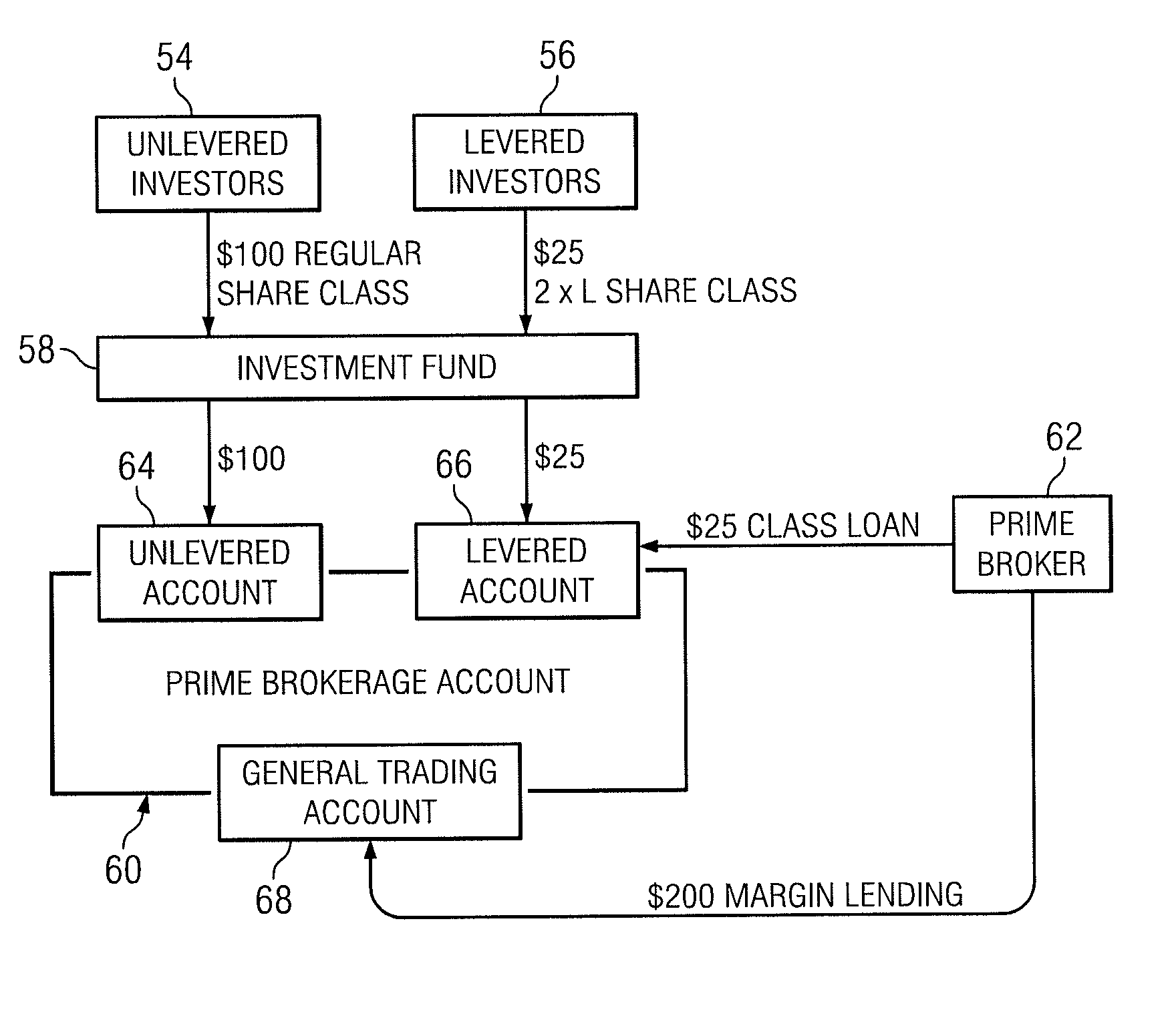 Multi-level leverage account structure