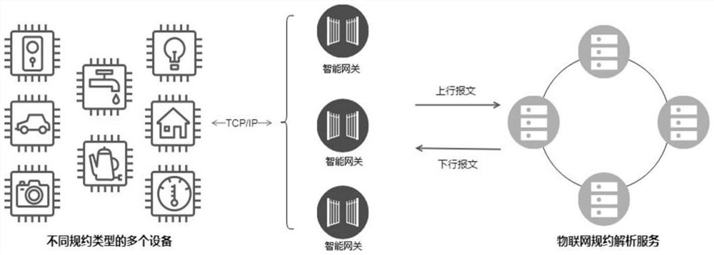 Connection method based on Internet-of-Things multi-protocol virtual gateway