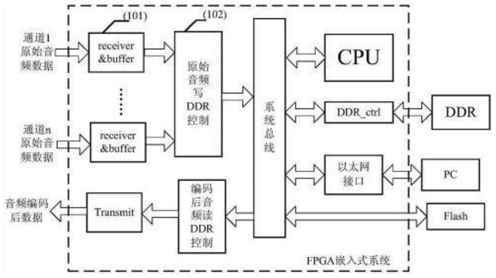 Multi-channel Audio Soft Coding Mechanism Based on FPGA Embedded System