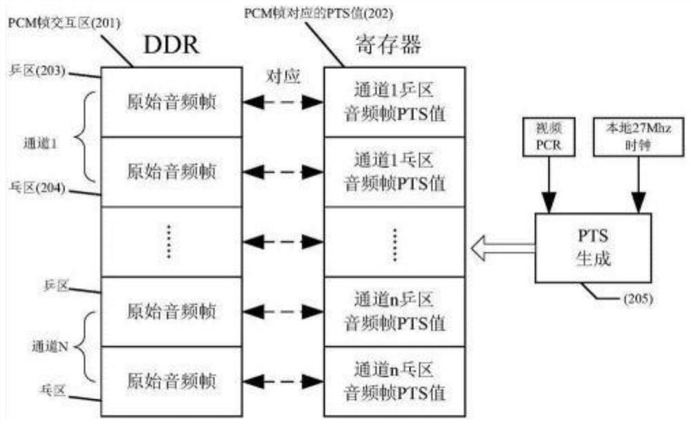 Multi-channel Audio Soft Coding Mechanism Based on FPGA Embedded System