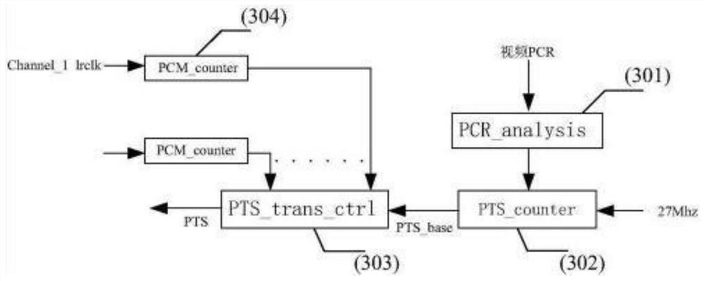 Multi-channel Audio Soft Coding Mechanism Based on FPGA Embedded System