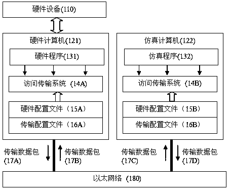 A method for accessing and transmitting simulation system hardware control quantity