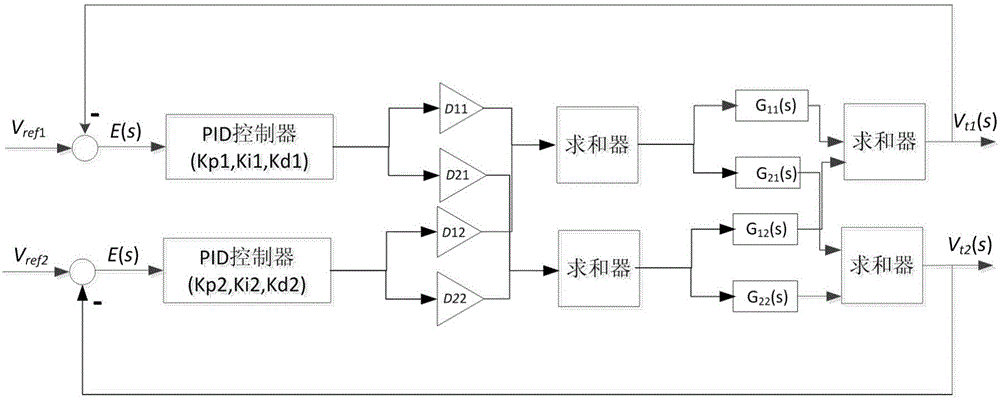 Multivariable PID controller parameter setting method