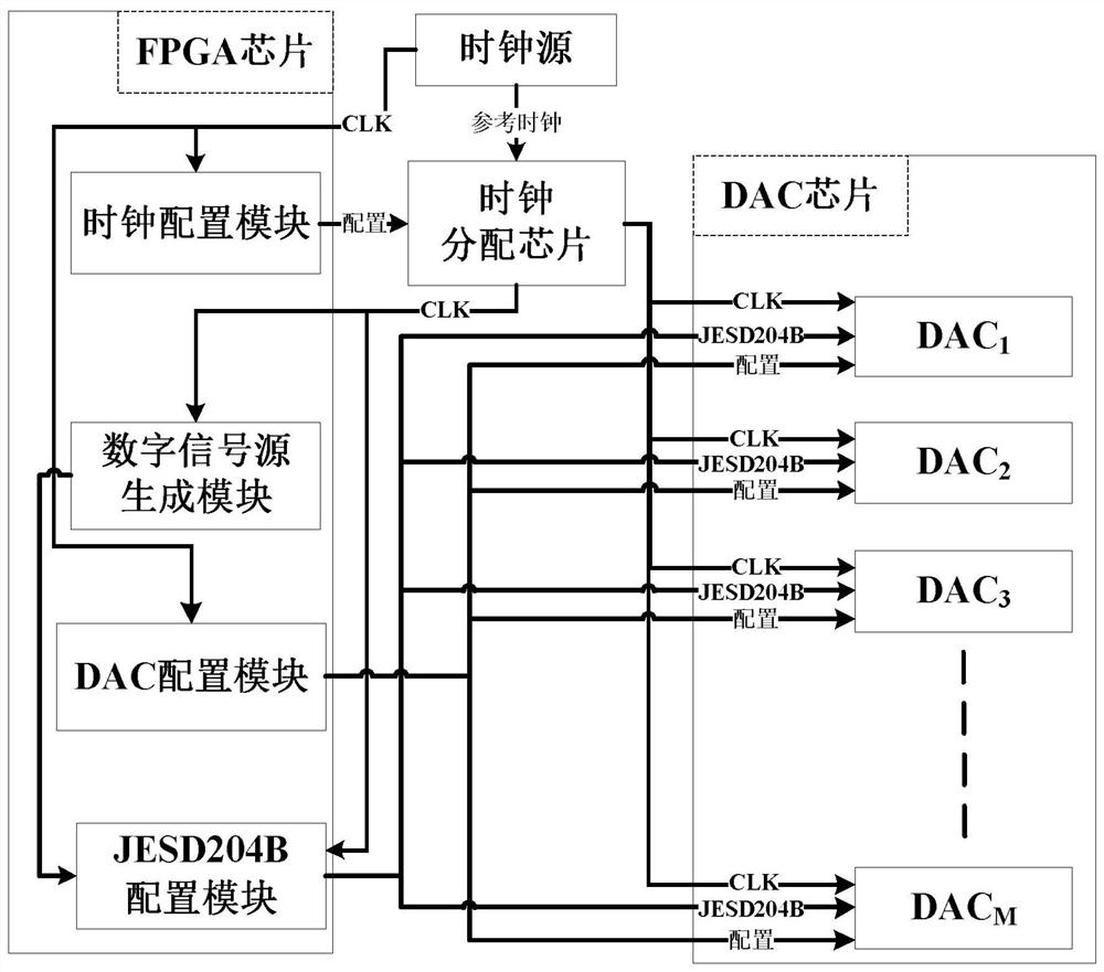 Multi-channel DAC sampling synchronization system