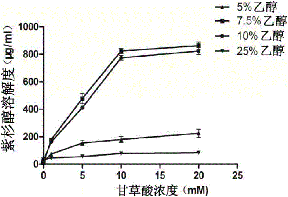 Method capable of increasing solubility of paclitaxel